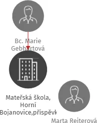 Mateřská škola, Horní Bojanovice,příspěvková organizace, IČO: 75020505: vizualizace vztahů osob a společností