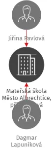 Mateřská škola Město Albrechtice, příspěvková organizace, IČO: 75029316: vizualizace vztahů osob a společností