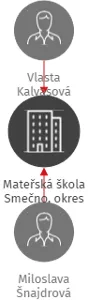 Mateřská škola Smečno, okres Kladno, IČO: 75030951: vizualizace vztahů osob a společností