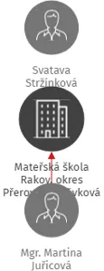 Mateřská škola Rakov, okres Přerov, příspěvková organizace, IČO: 75029227: vizualizace vztahů osob a společností