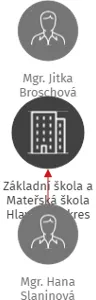 Základní škola a Mateřská škola Hlavnice, okres Opava, příspěvková organizace, IČO: 75026945: vizualizace vztahů osob a společností