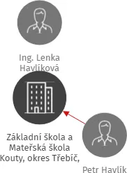 Základní škola a Mateřská škola Kouty, okres Třebíč, příspěvková organizace, IČO: 75021510: vizualizace vztahů osob a společností