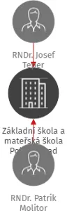 Základní škola a mateřská škola Polanka nad Odrou, příspěvková organizace, IČO: 75029162: vizualizace vztahů osob a společností
