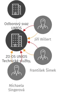 ZO OS UNIOS Technické služby, a.s., IČO: 75096005: vizualizace vztahů osob a společností