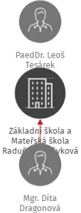 Základní škola a Mateřská škola Raduň, příspěvková organizace, IČO: 75029375: vizualizace vztahů osob a společností