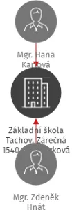 Základní škola Tachov, Zárečná 1540, příspěvková organizace, IČO: 75006812: vizualizace vztahů osob a společností