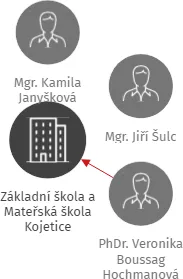 Základní škola a Mateřská škola Kojetice, IČO: 75031655: vizualizace vztahů osob a společností
