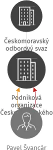 Podniková organizace Českomoravského odborového svazu civilních zaměstnanců armády Vojenské lesy a statky ČR, s.p., Divize Horní Planá, IČO: 75082381: vizualizace vztahů osob a společností