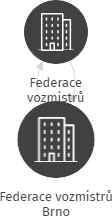 Federace vozmistrů Brno, IČO: 75073455: vizualizace vztahů osob a společností