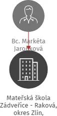 Mateřská škola Zádveřice - Raková, okres Zlín, příspěvková organizace, IČO: 75022826: vizualizace vztahů osob a společností