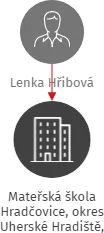 Mateřská škola Hradčovice, okres Uherské Hradiště, příspěvková organizace, IČO: 75020751: vizualizace vztahů osob a společností