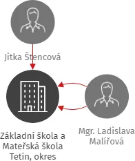 Základní škola a Mateřská škola Tetín, okres Beroun, příspěvková organizace, IČO: 75033551: vizualizace vztahů osob a společností