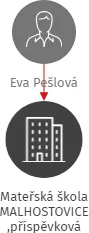 Mateřská škola MALHOSTOVICE ,příspěvková organizace, IČO: 75023971: vizualizace vztahů osob a společností