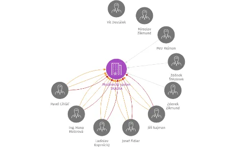 Myslivecký spolek SKALKA, IČO: 75069407: vizualizace vztahů osob a společností