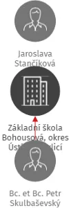 Základní škola Bohousová, okres Ústí nad Orlicí, IČO: 75017725: vizualizace vztahů osob a společností