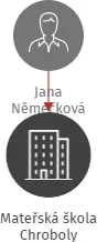 Mateřská škola Chroboly, IČO: 75001667: vizualizace vztahů osob a společností