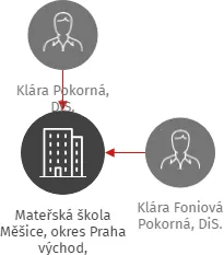 Mateřská škola Měšice, okres Praha východ, příspěvková organizace, IČO: 75033399: vizualizace vztahů osob a společností