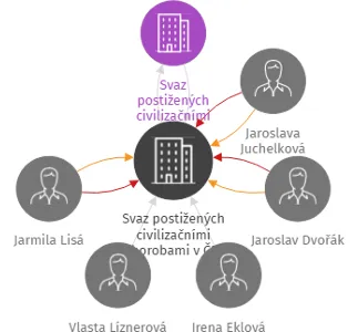 Svaz postižených civilizačními chorobami v ČR, z.s. základní organizace Zbiroh, IČO: 75018471: vizualizace vztahů osob a společností