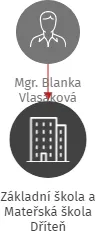 Základní škola a Mateřská škola Dříteň, IČO: 75000024: vizualizace vztahů osob a společností