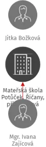 Mateřská škola Potůček, Říčany, příspěvková organizace, IČO: 75023695: vizualizace vztahů osob a společností