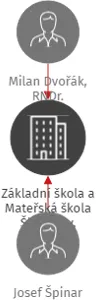 Základní škola a Mateřská škola Šlapanov, příspěvková organizace, IČO: 75017687: vizualizace vztahů osob a společností