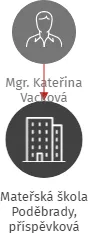 Mateřská škola Poděbrady,  příspěvková organizace, IČO: 75030381: vizualizace vztahů osob a společností