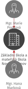 Základní škola a mateřská škola Nový Jáchymov, IČO: 75033887: vizualizace vztahů osob a společností