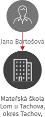 Mateřská škola Lom u Tachova, okres Tachov, příspěvková organizace, IČO: 75005891: vizualizace vztahů osob a společností