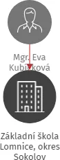 Základní škola Lomnice, okres Sokolov, IČO: 75006936: vizualizace vztahů osob a společností