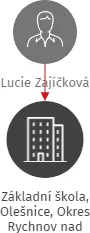 Základní škola, Olešnice, Okres Rychnov nad Kněžnou, IČO: 75015587: vizualizace vztahů osob a společností