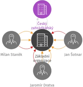 Základní organizace Českého zahrádkářského svazu Židlochovice, IČO: 75064499: vizualizace vztahů osob a společností