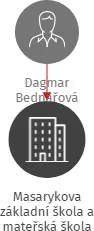 Masarykova základní škola a mateřská škola Bobnice, IČO: 75034158: vizualizace vztahů osob a společností
