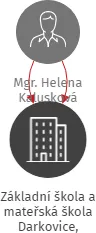 Základní škola a mateřská škola Darkovice, příspěvková organizace, IČO: 75027437: vizualizace vztahů osob a společností