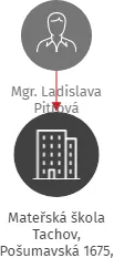Mateřská škola Tachov, Pošumavská 1675, příspěvková organizace, IČO: 75006847: vizualizace vztahů osob a společností