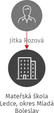 Mateřská škola Ledce, okres Mladá Boleslav, IČO: 75033232: vizualizace vztahů osob a společností