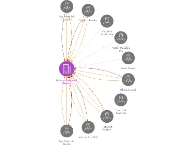 Myslivecký spolek Bavorov, IČO: 75010208: vizualizace vztahů osob a společností