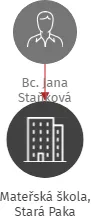 Mateřská škola, Stará Paka, IČO: 75015218: vizualizace vztahů osob a společností