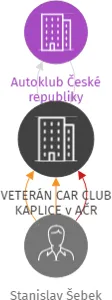 VETERÁN CAR CLUB KAPLICE v AČR, IČO: 75062917: vizualizace vztahů osob a společností