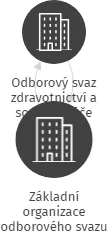 Základní organizace odborového svazu zdravotnictví a sociální péče ČR Zdravotnická záchranná služba PaK, IČO: 75095165: vizualizace vztahů osob a společností