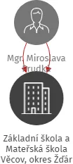 Základní škola a Mateřská škola Věcov, okres Žďár nad Sázavou, příspěvková organizace, IČO: 75024055: vizualizace vztahů osob a společností