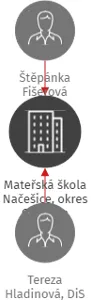 Mateřská škola Načešice, okres Chrudim, IČO: 75016567: vizualizace vztahů osob a společností