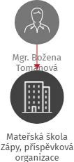 Mateřská škola Zápy, příspěvková organizace, IČO: 75032872: vizualizace vztahů osob a společností