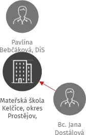 Mateřská škola Kelčice, okres Prostějov, příspěvková organizace, IČO: 75022141: vizualizace vztahů osob a společností