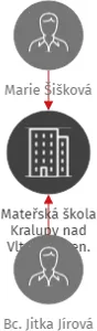 Mateřská škola Kralupy nad Vltavou, Gen. Klapálka, IČO: 75002744: vizualizace vztahů osob a společností
