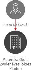 Mateřská škola Zvoleněves, okres Kladno, IČO: 75031183: vizualizace vztahů osob a společností