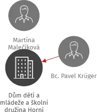 Dům dětí a mládeže a školní družina Horní Slavkov, příspěvková organizace, IČO: 75005441: vizualizace vztahů osob a společností