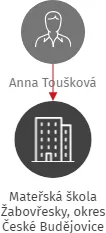 Mateřská škola Žabovřesky, okres České Budějovice, IČO: 75001349: vizualizace vztahů osob a společností