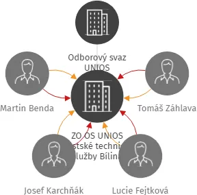 ZO OS UNIOS Městské technické služby Bílina, IČO: 75096021: vizualizace vztahů osob a společností