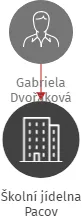 Školní jídelna Pacov, IČO: 75000679: vizualizace vztahů osob a společností