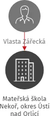 Mateřská škola Nekoř, okres Ústí nad Orlicí, IČO: 75016907: vizualizace vztahů osob a společností
